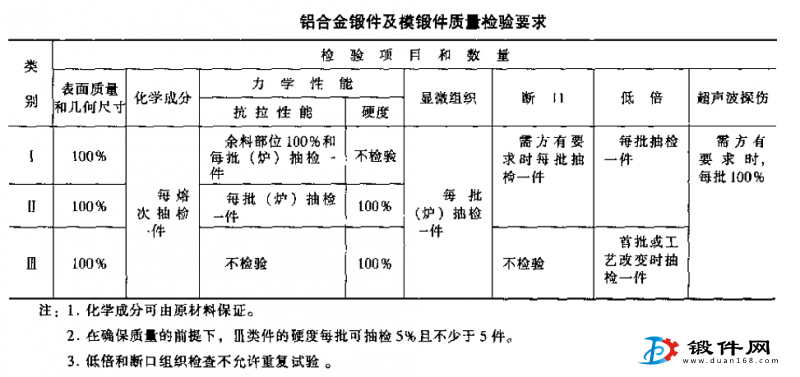 鋁合金、模鍛件質量檢驗要求