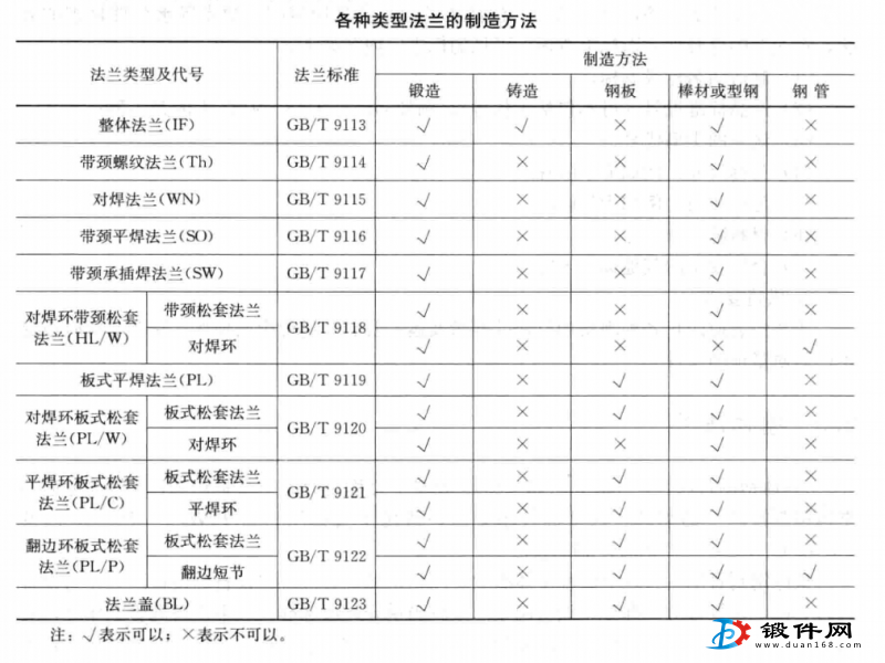各類法蘭的制造方法