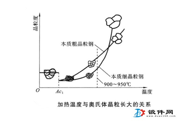 加熱奧氏體鍛件晶粒長(zhǎng)大關(guān)系圖 加熱奧氏體鍛件晶粒長(zhǎng)大關(guān)系圖